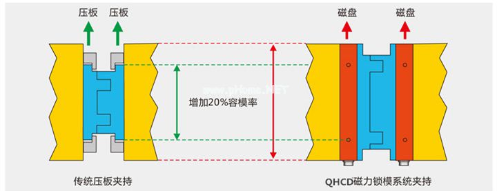 磁力鎖模系統(tǒng)夾持圖，千豪磁電