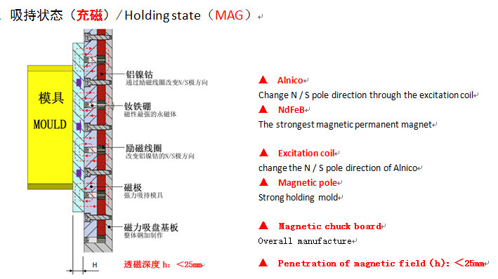 沖壓注塑機(jī)快速換模系統(tǒng)磁力模板